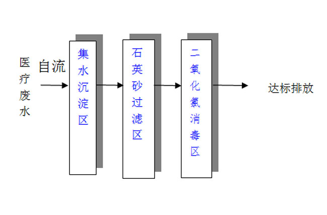 小型医院污水处理设备处理流程