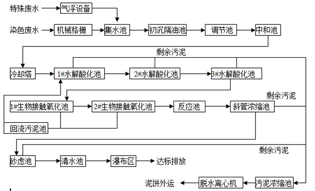 印染厂污水处理设备处理流程