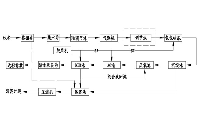 养殖污水处理设备处理流程