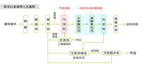 一体化养猪厂污水处理设备流程